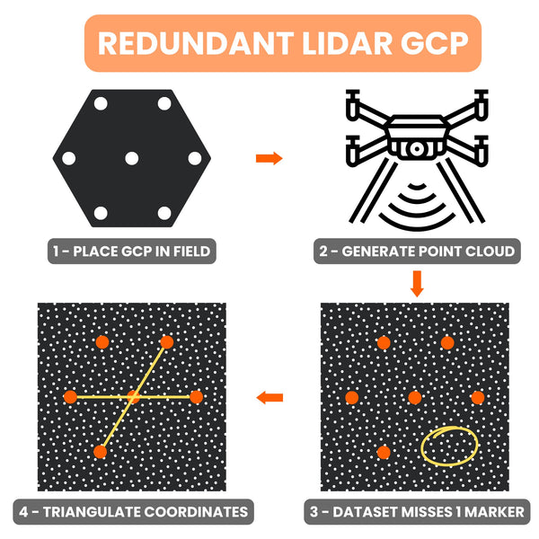 Sky High Bull's-Eye 48” XL LiDAR Ground Control Point GCP - UAV Aerial Target for LiDAR Mapping & Surveying (6 Pack) Retro-Reflective Black Hexagon with Center Eyelet for Mapping & Photogrammetry